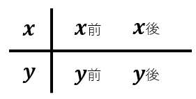 中２数学：一次関数とグラフ（変化の割合・xの増加量・yの増加量）