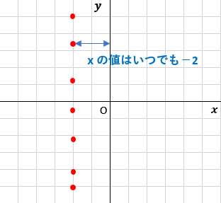 中２数学：一次関数と方程式（x=●、y=▲グラフ(xが数字、yが数字だけ)の書き方）