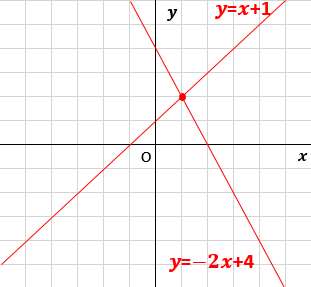中２数学：一次関数と方程式（グラフの交点から連立方程式の解を求める）
