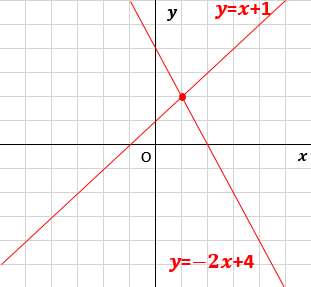 中２数学 一次関数と方程式 二元一次方程式グラフの書き方 授業わかるーの Byナオドット先生 中学数学のわかりやすい解説サイト