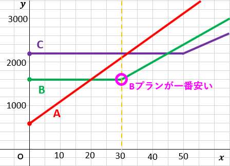 中２数学：一次関数の利用（料金プラン・通話時間のグラフ）